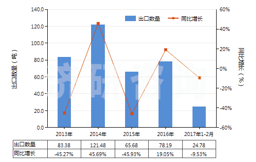 2013-2017年2月中國克拉維酸及其鹽(HS29349950)出口量及增速統(tǒng)計